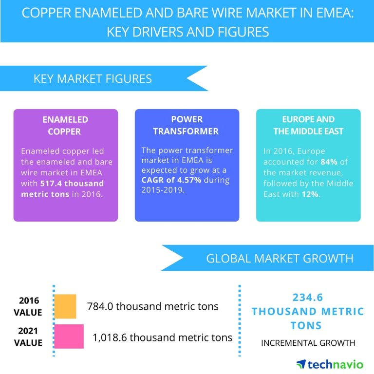 Top 3 Trends Impacting the Copper Enameled and Bare Wire Market in EMEA Through 2021