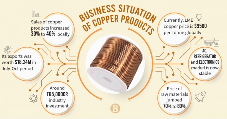 Copper industry back to pre-pandemic sales